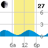Harkers Island tide chart for Saturday, December 27, 2025