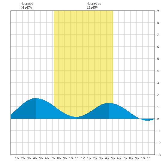 Harkers Island tide chart for Monday, December 29, 2025