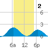 Harkers Island tide chart for Tuesday, December 2, 2025