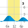 Harkers Island tide chart for Wednesday, December 3, 2025