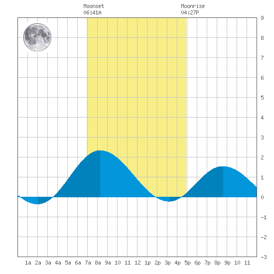 Harkers Island tide chart for Thursday, December 4, 2025