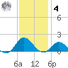 Harkers Island tide chart for Thursday, December 4, 2025