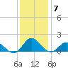 Harkers Island tide chart for Sunday, December 7, 2025