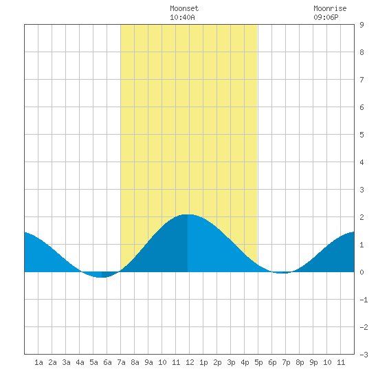 Harkers Island tide chart for Monday, December 8, 2025