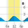 Harkers Island tide chart for Monday, December 8, 2025