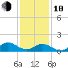 Harkers Island tide chart for Saturday, January 10, 2026