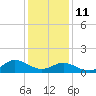 Harkers Island tide chart for Sunday, January 11, 2026