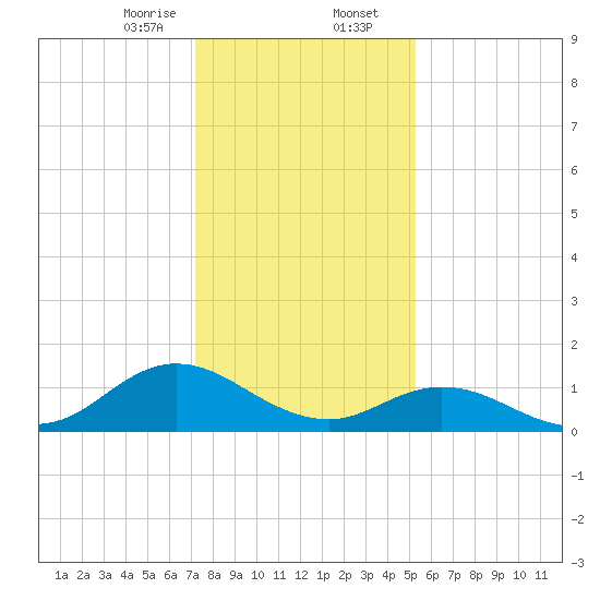 Harkers Island tide chart for Wednesday, January 14, 2026