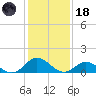 Harkers Island tide chart for Sunday, January 18, 2026