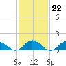 Harkers Island tide chart for Thursday, January 22, 2026