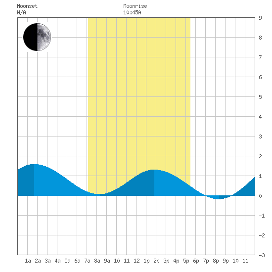 Harkers Island tide chart for Sunday, January 25, 2026