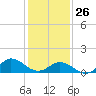 Harkers Island tide chart for Monday, January 26, 2026