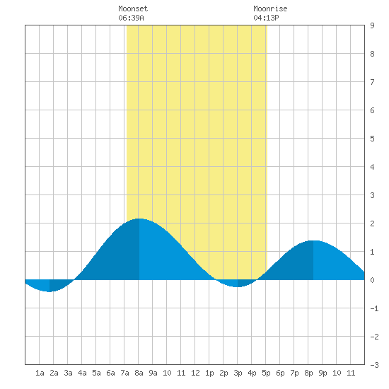 Harkers Island tide chart for Friday, January 2, 2026