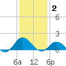 Harkers Island tide chart for Friday, January 2, 2026