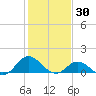 Harkers Island tide chart for Friday, January 30, 2026