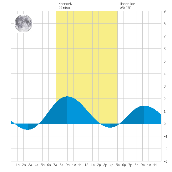 Harkers Island tide chart for Saturday, January 3, 2026