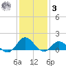 Harkers Island tide chart for Saturday, January 3, 2026