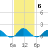Harkers Island tide chart for Tuesday, January 6, 2026