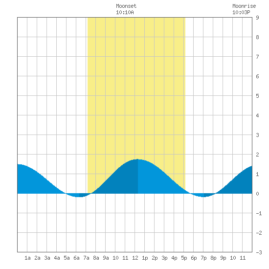 Harkers Island tide chart for Wednesday, January 7, 2026