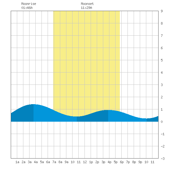 Harkers Island tide chart for Tuesday, February 10, 2026