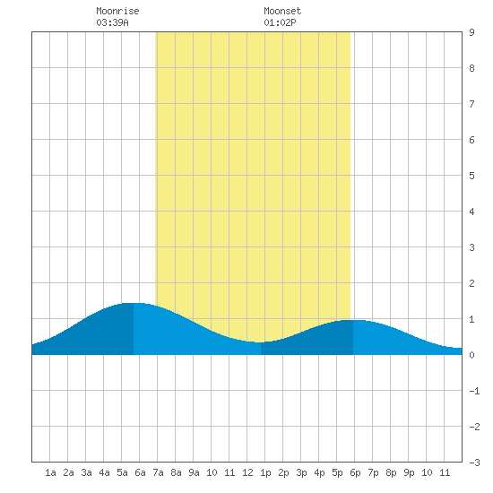 Harkers Island tide chart for Thursday, February 12, 2026
