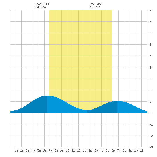 Harkers Island tide chart for Friday, February 13, 2026
