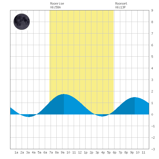 Harkers Island tide chart for Tuesday, February 17, 2026