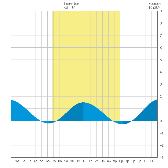 Harkers Island tide chart for Saturday, February 21, 2026