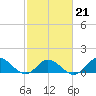 Harkers Island tide chart for Saturday, February 21, 2026