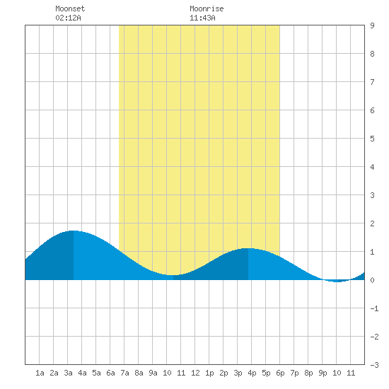 Harkers Island tide chart for Wednesday, February 25, 2026
