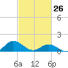 Harkers Island tide chart for Thursday, February 26, 2026