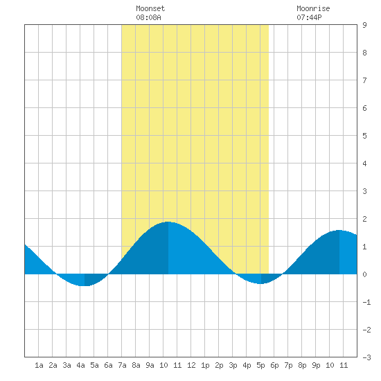 Harkers Island tide chart for Tuesday, February 3, 2026