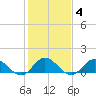 Harkers Island tide chart for Wednesday, February 4, 2026