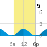Harkers Island tide chart for Thursday, February 5, 2026