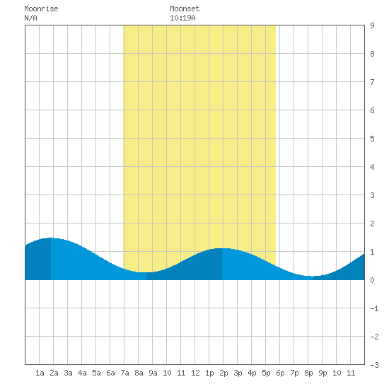 Harkers Island tide chart for Sunday, February 8, 2026