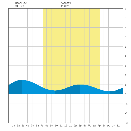 Harkers Island tide chart for Tuesday, March 10, 2026