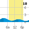 Harkers Island tide chart for Tuesday, March 10, 2026