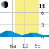 Harkers Island tide chart for Wednesday, March 11, 2026