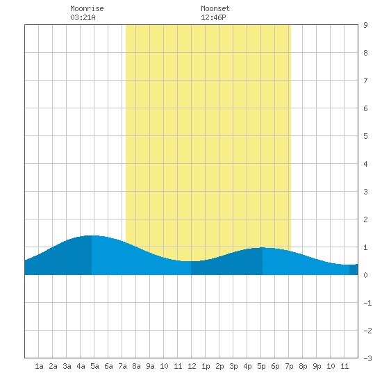 Harkers Island tide chart for Thursday, March 12, 2026