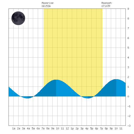 Harkers Island tide chart for Wednesday, March 18, 2026