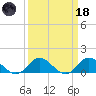 Harkers Island tide chart for Wednesday, March 18, 2026