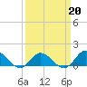 Harkers Island tide chart for Friday, March 20, 2026