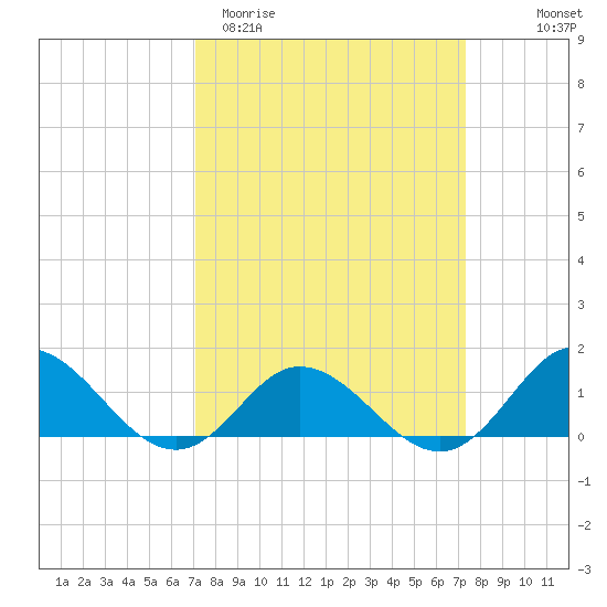 Harkers Island tide chart for Saturday, March 21, 2026