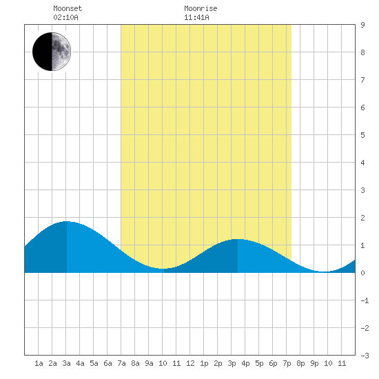 Harkers Island tide chart for Wednesday, March 25, 2026
