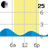 Harkers Island tide chart for Wednesday, March 25, 2026