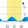 Harkers Island tide chart for Wednesday, March 4, 2026