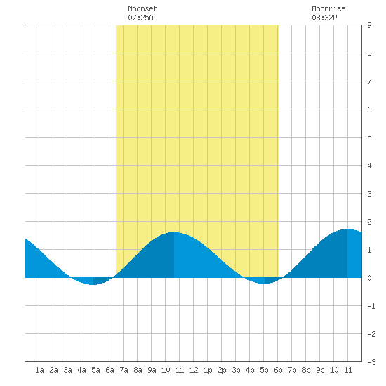 Harkers Island tide chart for Thursday, March 5, 2026