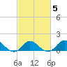 Harkers Island tide chart for Thursday, March 5, 2026