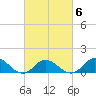 Harkers Island tide chart for Friday, March 6, 2026