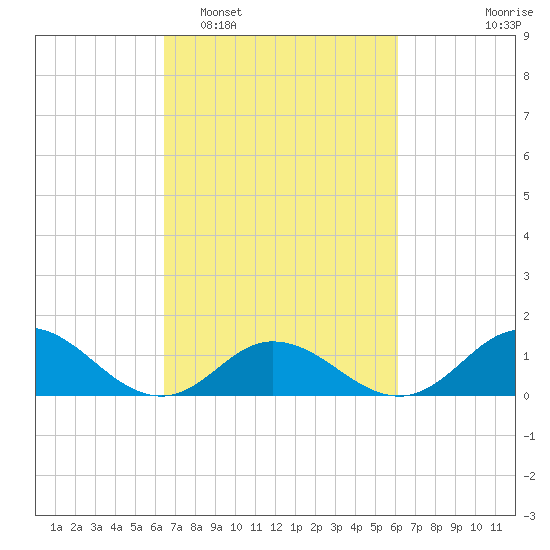 Harkers Island tide chart for Saturday, March 7, 2026
